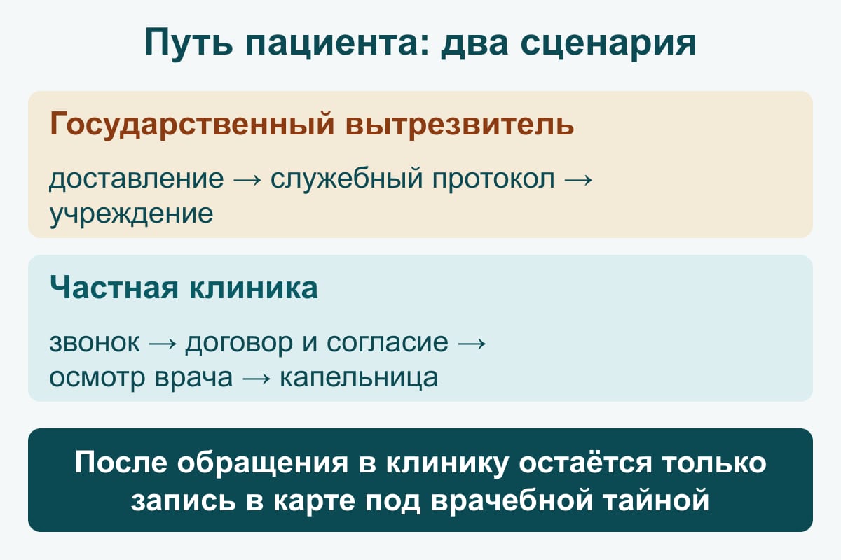 Схема: два пути пациента — государственный вытрезвитель (доставление, служебный протокол, учреждение) и частная клиника (звонок, договор и согласие, осмотр врача, капельница)
